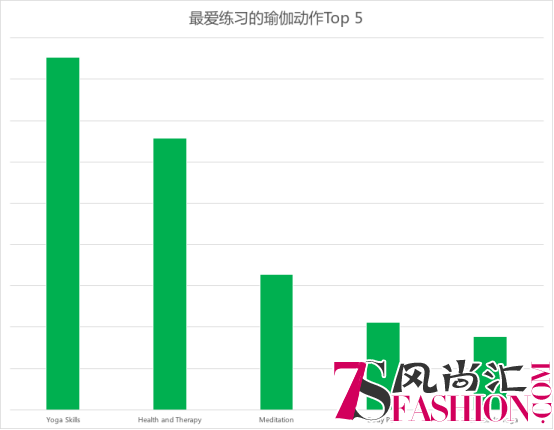 每日瑜伽三八节发布数据：女性更爱在春天进行减肥