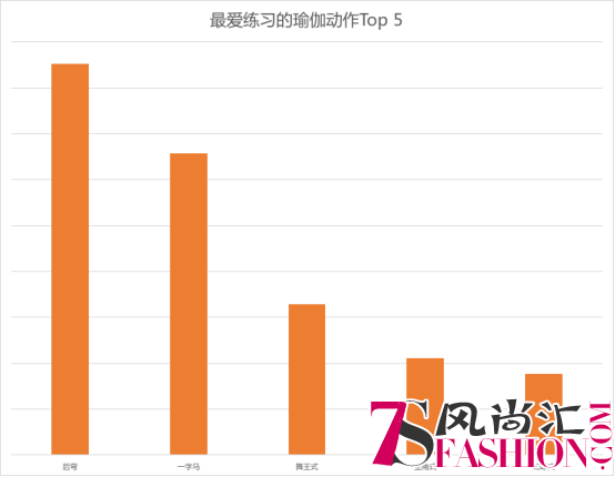 每日瑜伽三八节发布数据：女性更爱在春天进行减肥