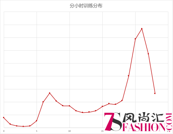 每日瑜伽三八节发布数据：女性更爱在春天进行减肥