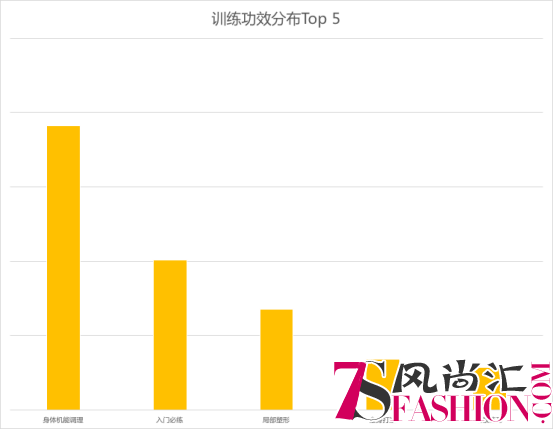 每日瑜伽三八节发布数据：女性更爱在春天进行减肥