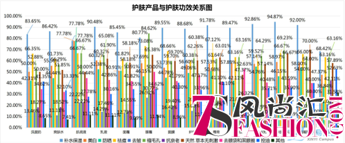 调查：95后女大学生原来喜欢这样的护肤品