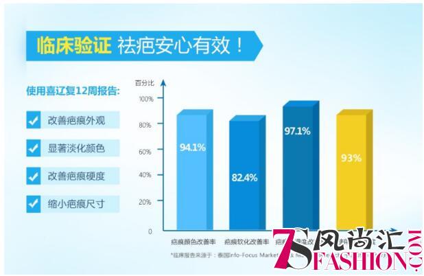 拥有“祛疤小蓝管”，让疤痕无以遁形！