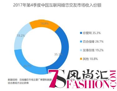 易观17年Q4婚恋交友数据：珍爱网营收第一 移动端黏性大增