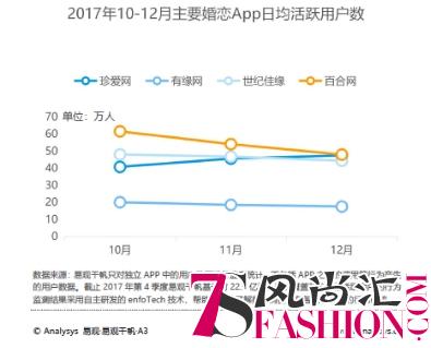 易观17年Q4婚恋交友数据：珍爱网营收第一 移动端黏性大增