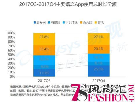 易观17年Q4婚恋交友数据：珍爱网营收第一 移动端黏性大增