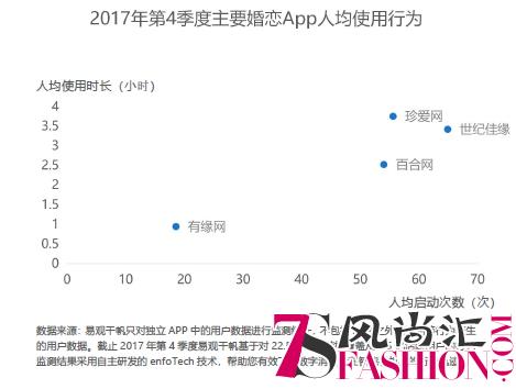 易观17年Q4婚恋交友数据：珍爱网营收第一 移动端黏性大增