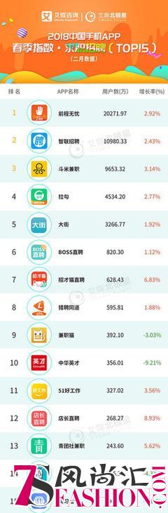 【艾媒北极星】2018中国手机APP春季指数·求职招聘（TOP15）