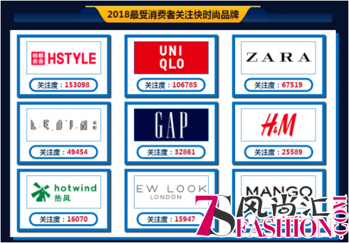 2018最受消费者关注快时尚品牌榜单公布 韩都衣舍位居榜单第一