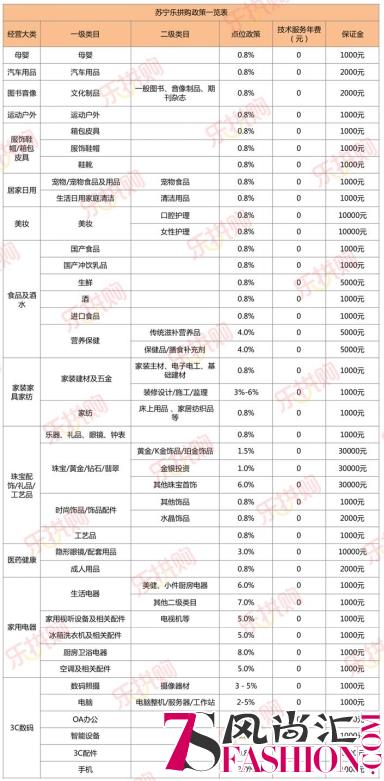 苏宁乐拼购推超低佣金招商政策，引拼购2.0品质时代到来