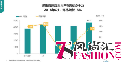 Trustdata：大姨妈App稳居女性健康主导地位