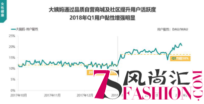 Trustdata：大姨妈App稳居女性健康主导地位