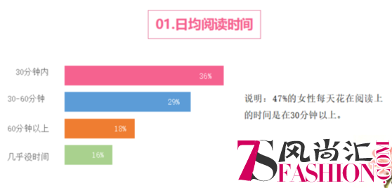 幸知在线发布中国女性阅读调查报告 47%日均阅读超30分钟