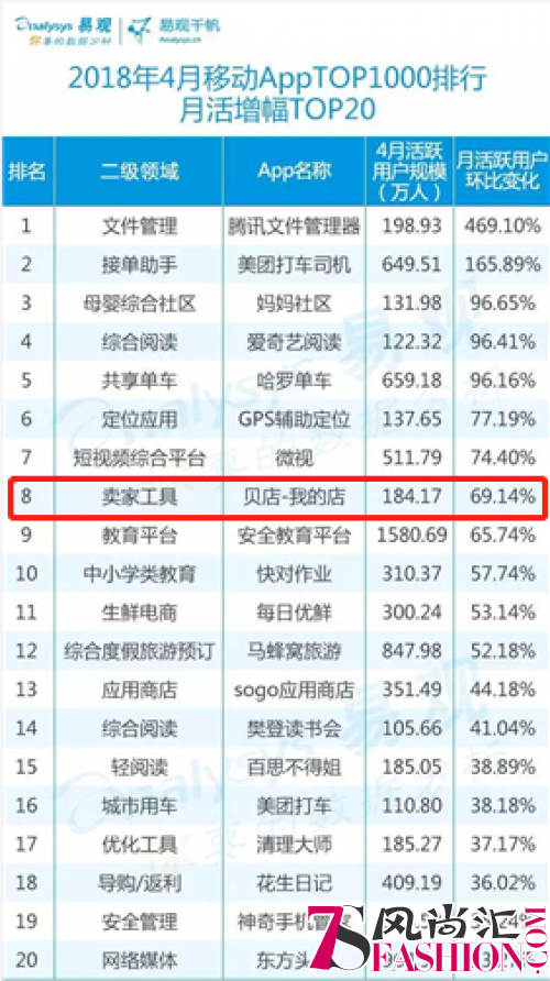 易观4月数据报告：社交零售持续发力，贝店月活增幅再度领跑社交电商