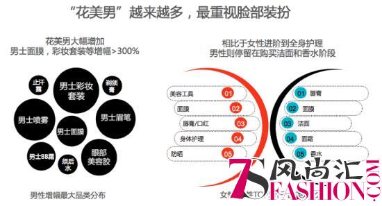 淘宝全球购数据大实话：上海男人最精致，每5人就有1人买粉底