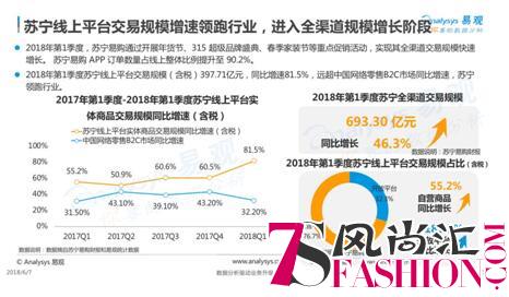 双线618持续爆发 苏宁全业态进入快车道