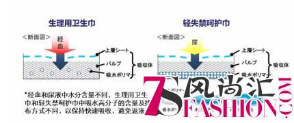 剧烈运动、长途旅行中的轻度漏尿烦恼？轻失禁？乐互宜来帮你！
