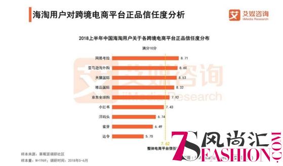 艾媒：考拉正品信任度位居跨境电商行业之首