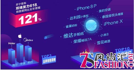 苏宁易购18小时同比增长121%，数十品牌纷纷表白“苏宁第一”