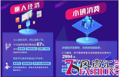 苏宁易购18小时同比增长121%，数十品牌纷纷表白“苏宁第一”