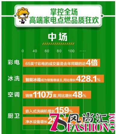 苏宁农村市场618：销售同比增长103%