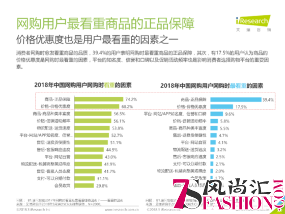 艾瑞发布《2018中国正品电商白皮书》：近半数消费者信赖自营电商平台