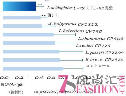 可尔必思专属「L-92乳酸菌」开启健康抗敏新模式