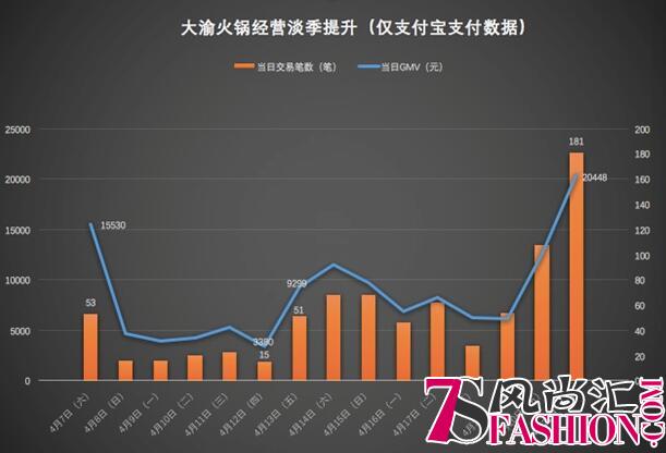 火锅店淡季多卖217%，小小代金券竟有如此大威力！