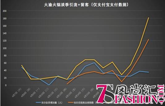 火锅店淡季多卖217%，小小代金券竟有如此大威力！