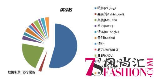 什么除湿机好？苏宁：专业比大牌更重要