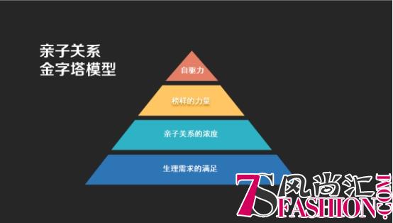 年糕妈妈创始人提出“亲子关系金字塔模型”