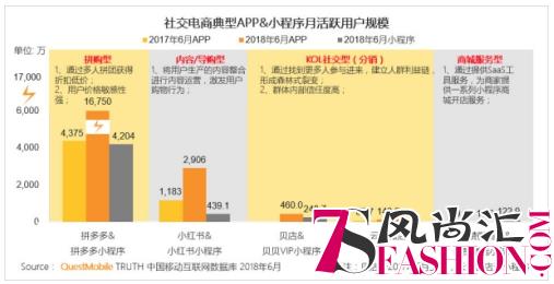 QuestMobile半年度报告 贝店跃居KOL社交电商行业第一