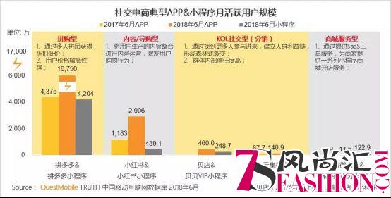 社交电商新格局 拼多多、小红书、贝店成行业领导者