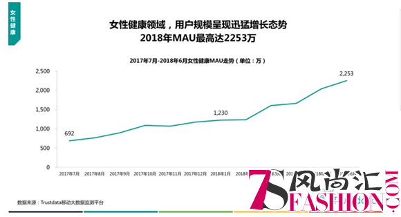 Trustdata：女性健康领域增长迅猛 大姨妈APP表现亮眼