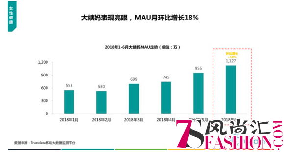 Trustdata：女性健康领域增长迅猛 大姨妈APP表现亮眼