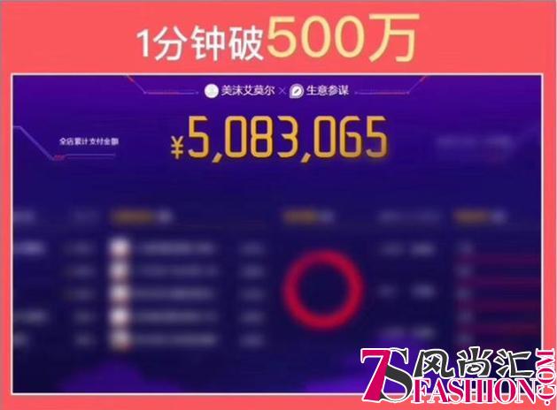 张沫凡与美沫艾莫尔：7秒钟销售300万，超级IP背后的戏剧人生