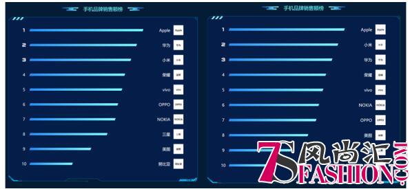 苏宁818悟空榜：小米力压华为、荣耀 荣登第二