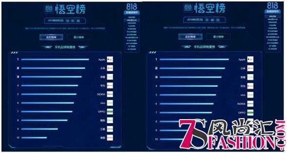 苏宁818悟空榜：小米力压华为、荣耀 荣登第二