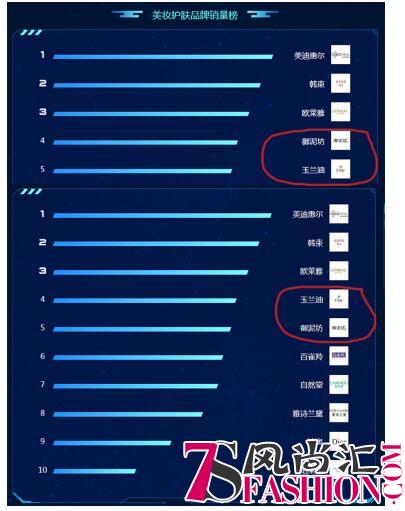 8月7日苏宁美妆护肤悟空榜：美迪惠尔最受青睐