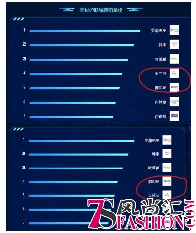 8月7日苏宁美妆护肤悟空榜：美迪惠尔最受青睐
