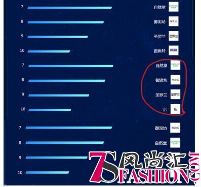 8月7日苏宁美妆护肤悟空榜：美迪惠尔最受青睐