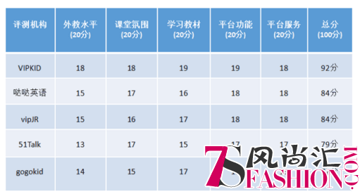 腾讯发布在线少儿英语品牌深度评测：VIPKID北美外教广受好评