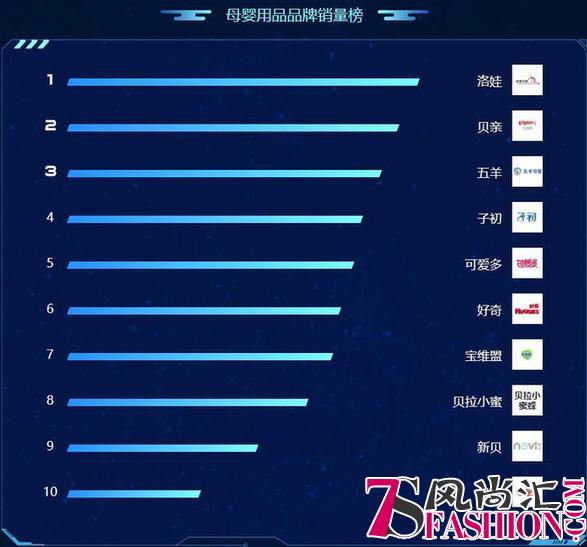 苏宁818母婴类悟空榜瞬息万变 洛娃、五羊、贝亲优惠空前