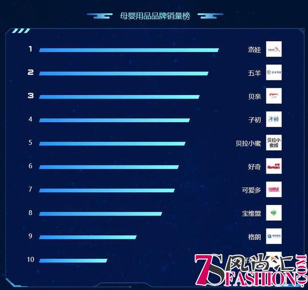 苏宁818母婴类悟空榜瞬息万变 洛娃、五羊、贝亲优惠空前