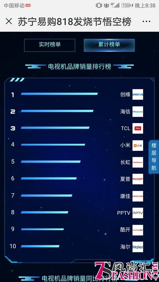 苏宁818家电悟空榜：创维海信争第一、奥克斯打破三足鼎立