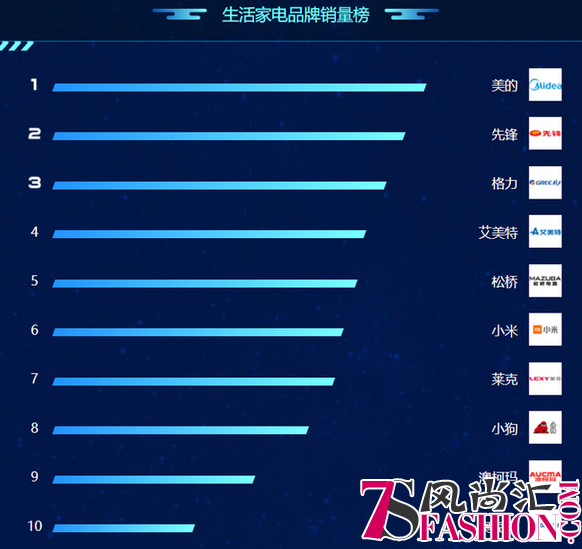 生活家电小厨电产品受欢迎 苏宁818悟空榜如此昭示