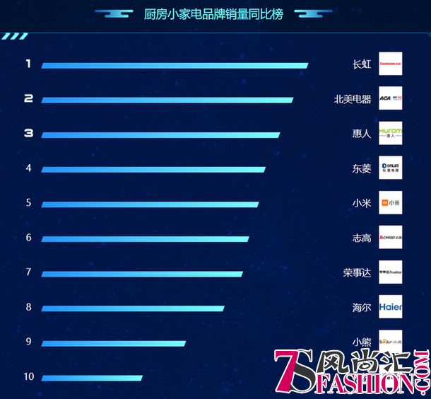 生活家电小厨电产品受欢迎 苏宁818悟空榜如此昭示