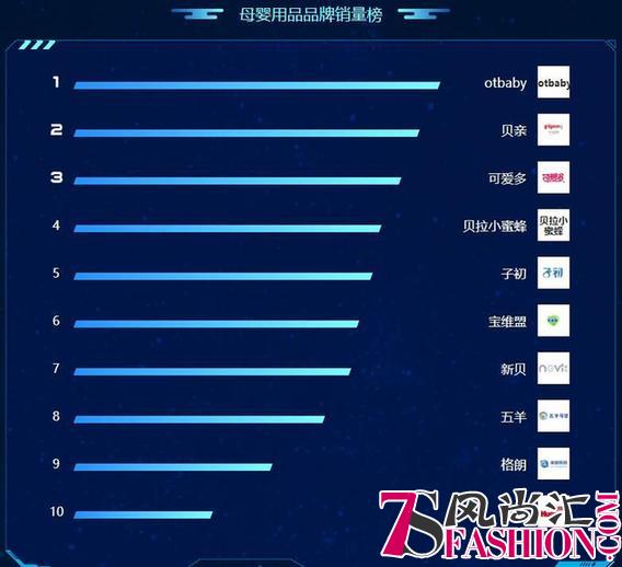 苏宁818悟空榜母婴各品牌发力 otbaby销量直冲第一