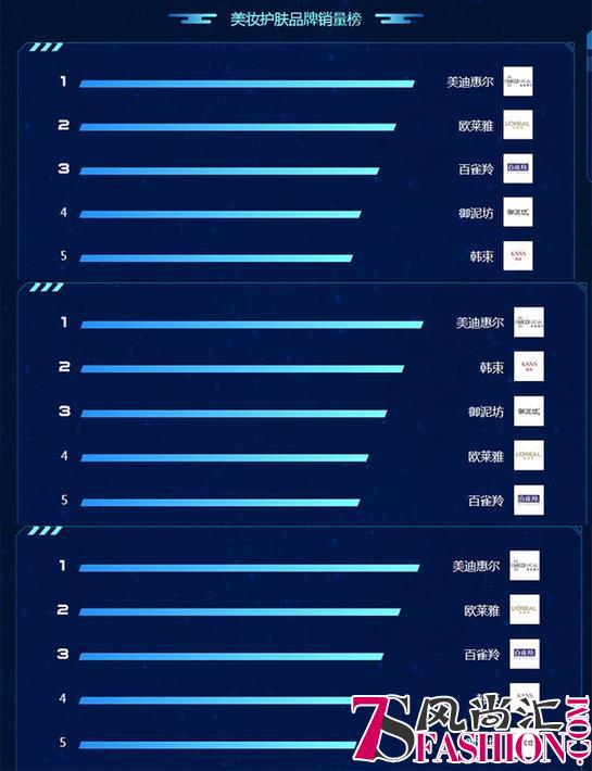 苏宁818悟空榜：韩束、欧莱雅战况激烈