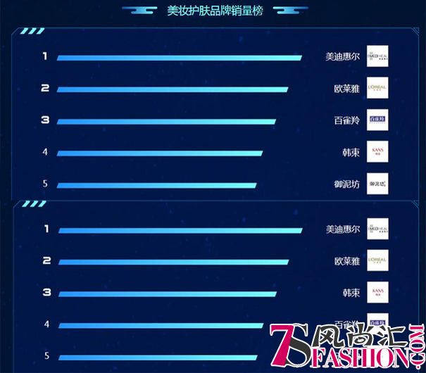 苏宁818悟空榜：韩束、欧莱雅战况激烈
