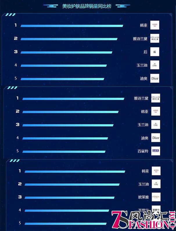 苏宁818悟空榜：韩束、欧莱雅战况激烈